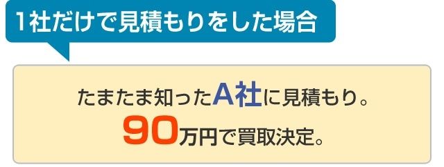 1社だけで見積もりをした場合