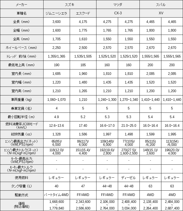 諸元表でみるコンパクトsuv比較 車売るならクイックウォッシュ